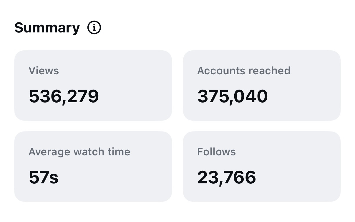 Instagram insights summary for one reel: 536,279 views, 375,040 accounts reached, 57 second average watch time, 23,766 follows